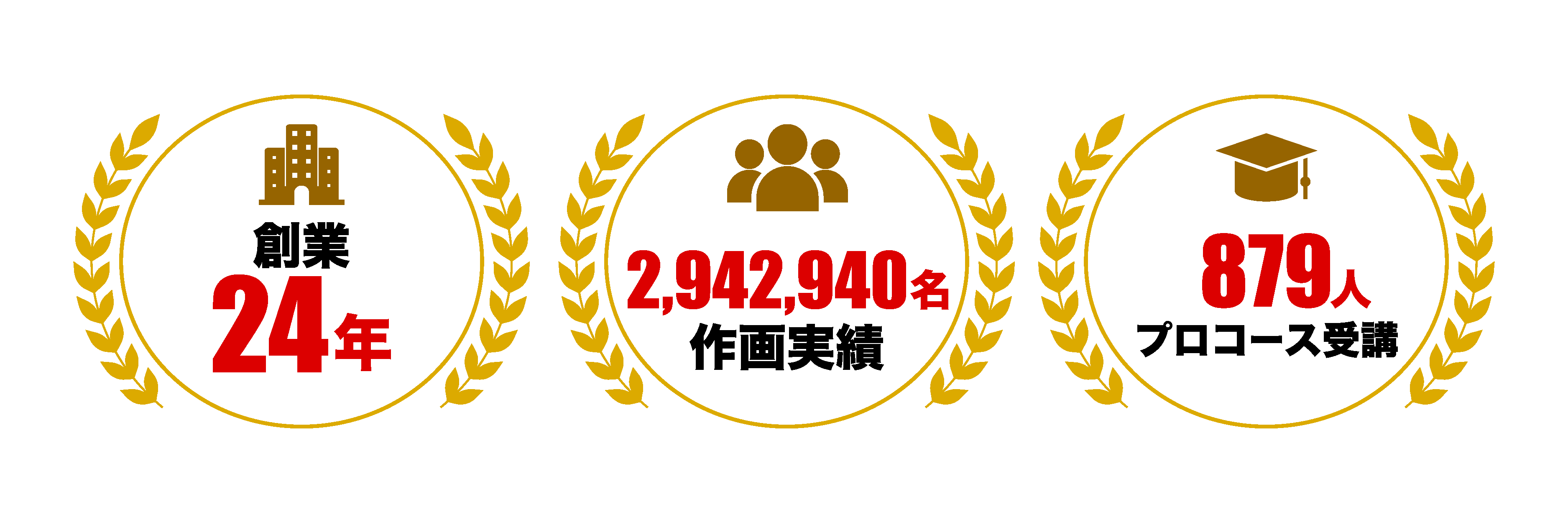 創業24年 作画実績2,942,940名 プロコース受講879人